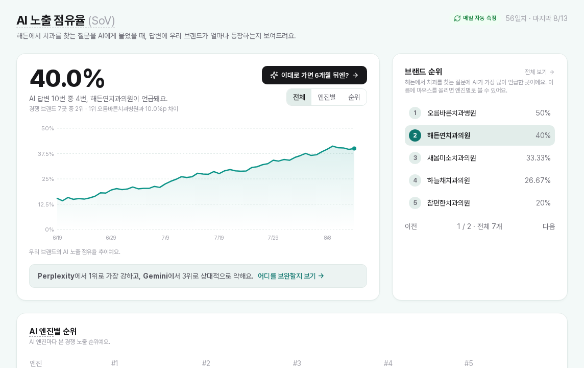 geodoc.ai 노출 점유율 대시보드